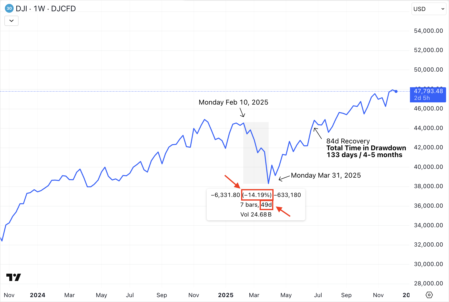 DOW