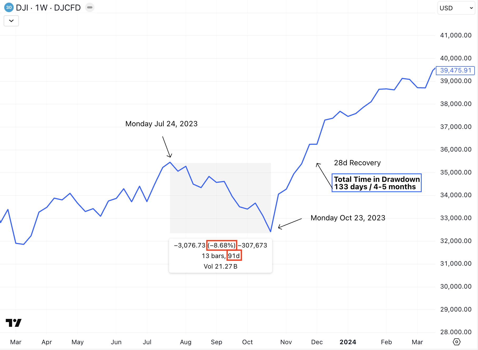DOW 2023