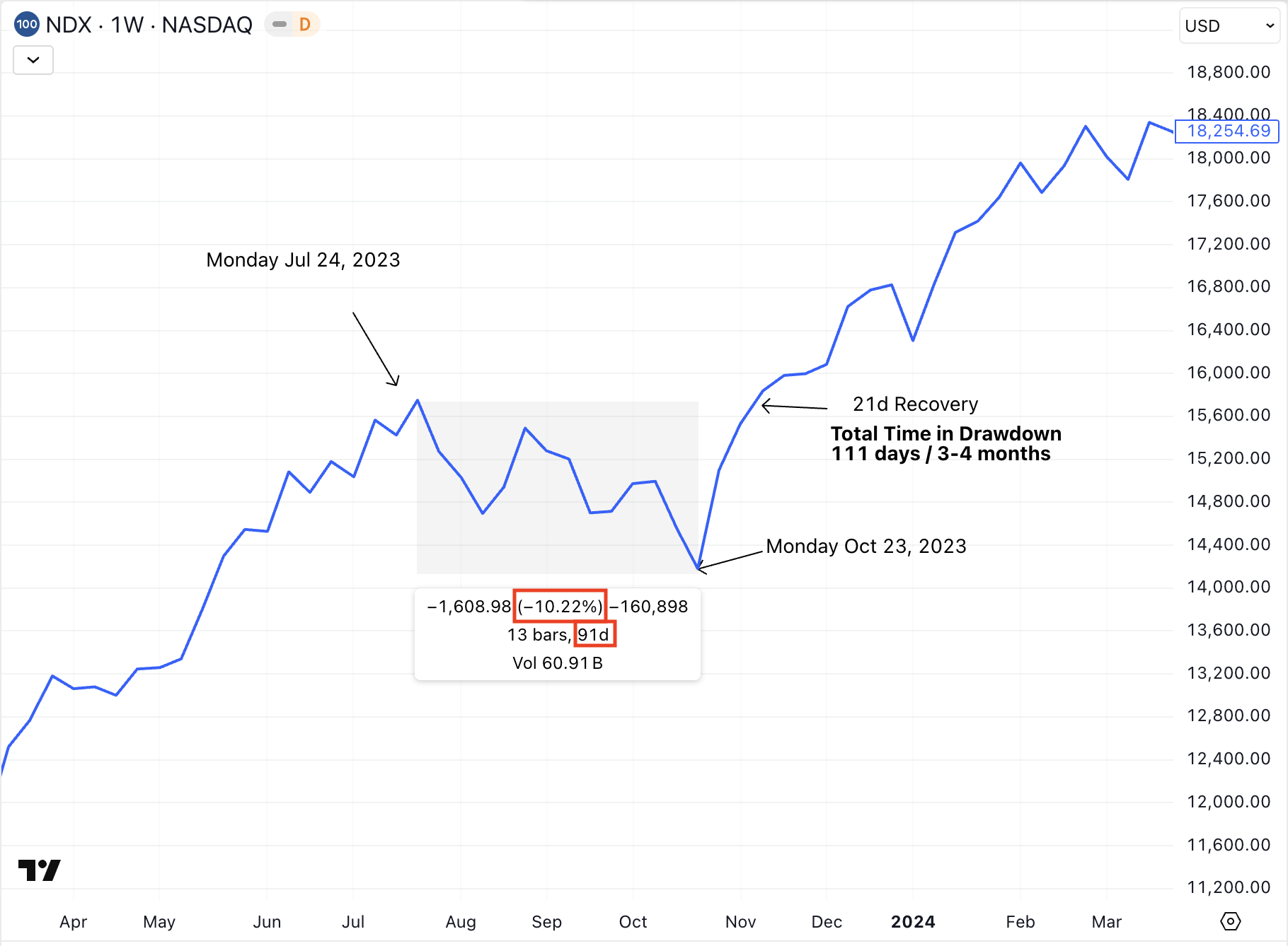 NASDAQ 2023