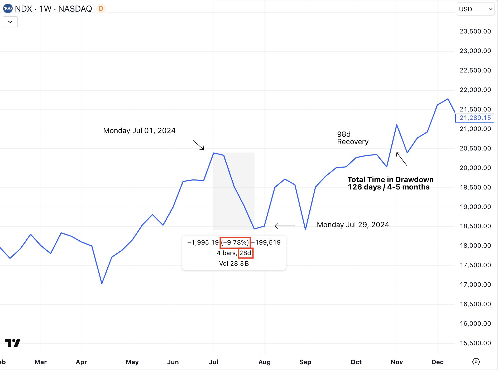 NASDAQ 2024