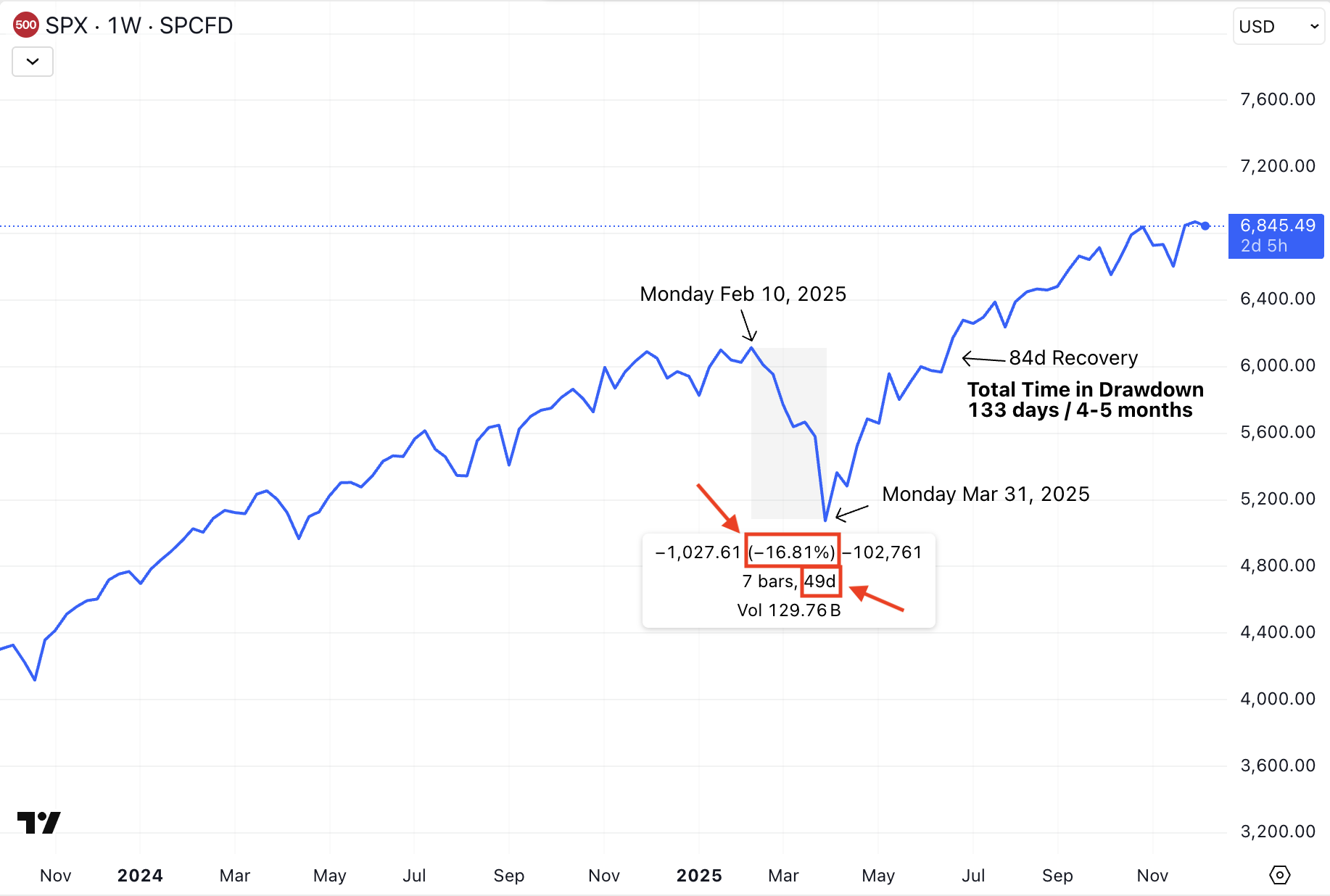 S&P 500