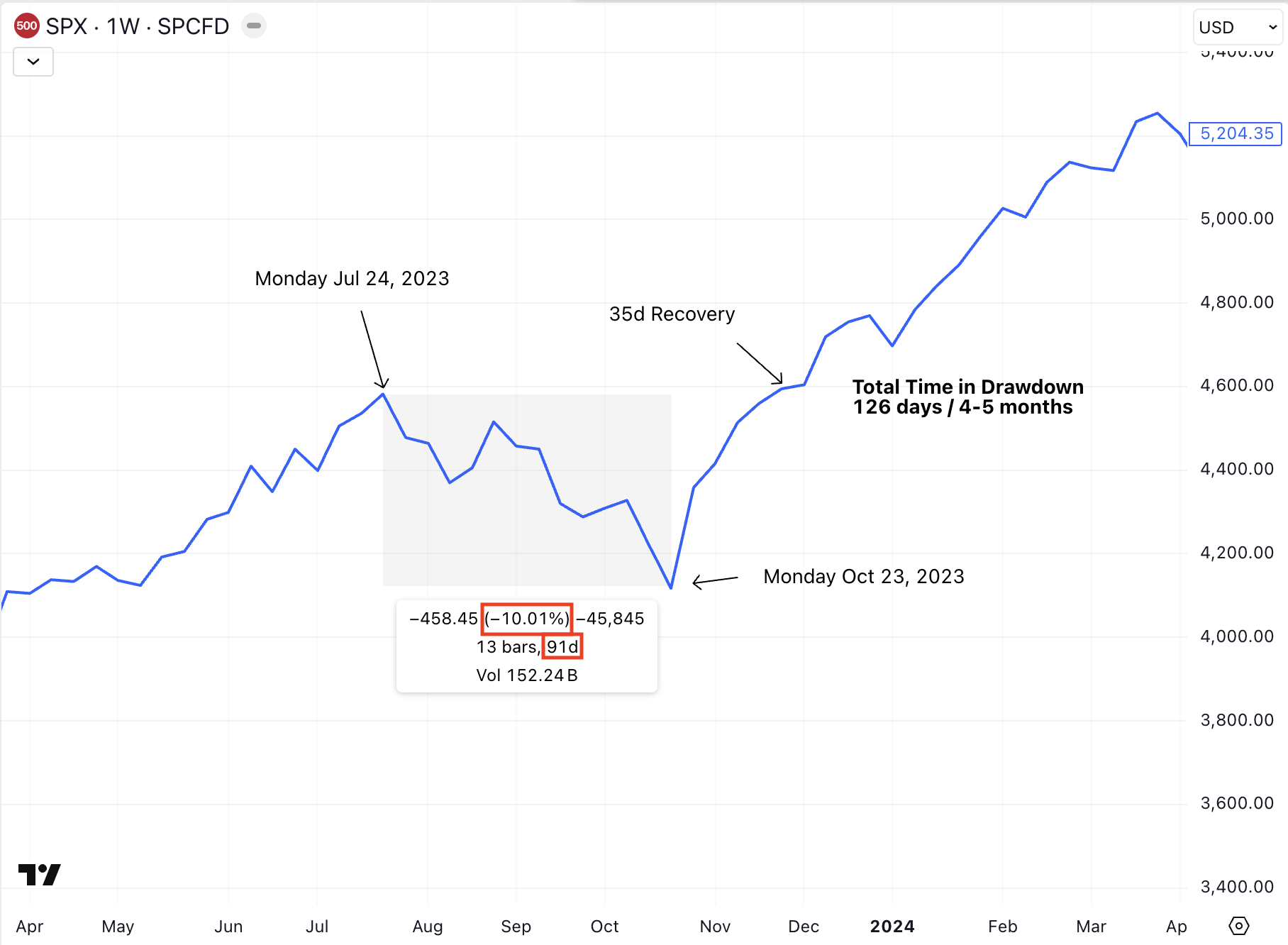 S&P 500 2023
