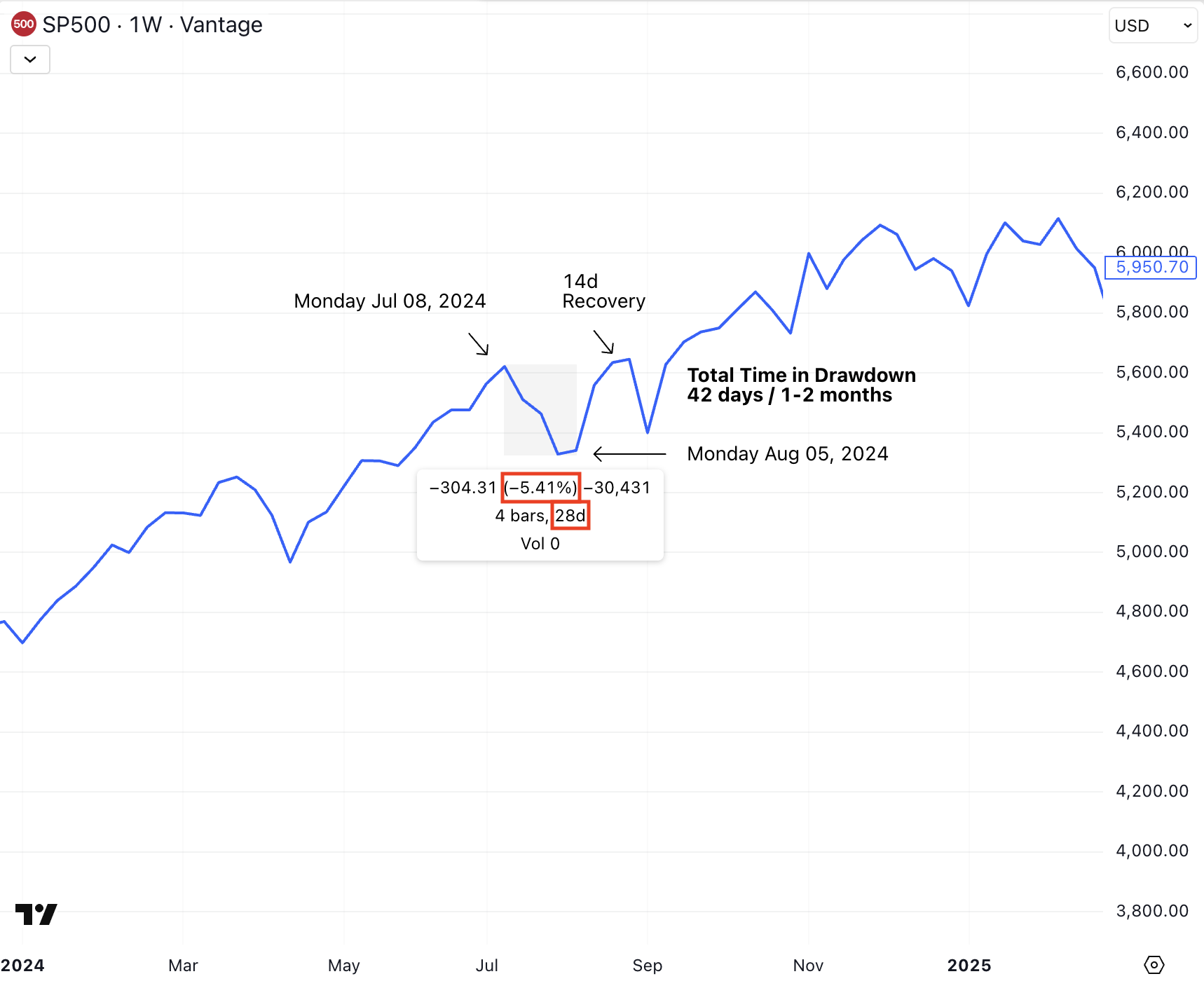 S&P 500 2024